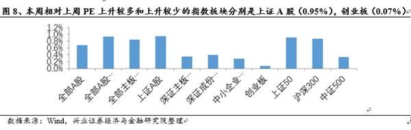 兴业证券:MSCI预期引领白马风