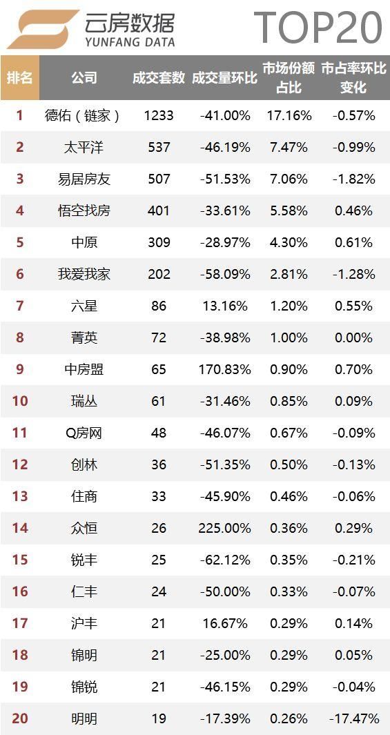 18年2月上海中介成交榜单发布