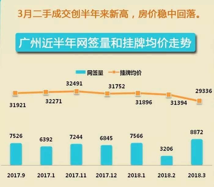 跌了!广州二手房价下跌了