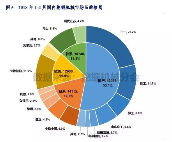 销量报告：前4月挖机销量同比涨幅超50% 中大挖继续猛增