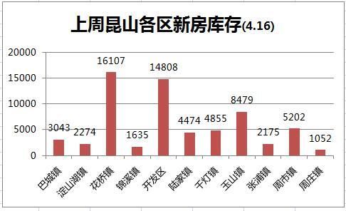 上周昆山楼市成交量上涨112.2% 周市据榜首