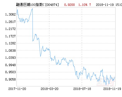 融通巨潮100指数C净值下跌2.17% 请保持关注