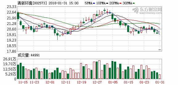 清新环境下修业绩 员工持股计划建仓后首挨跌