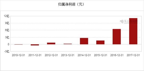 西藏珠峰(600338)2017年净利润11.1亿元 同比增长71.26%