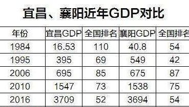 湖北宜昌、襄阳经济总量你追我赶，未来你更看好谁?