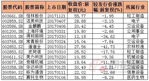 【同花顺统计局】13只次新股破发 超跌次新股是风险还是机会?