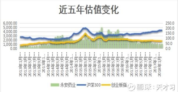 股市分析:永安药业业绩高增长的低估优质个股