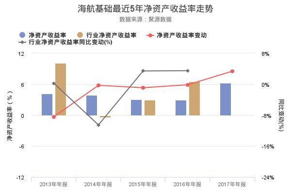 三分钟看懂海航基础2017年年报 净资产收益率