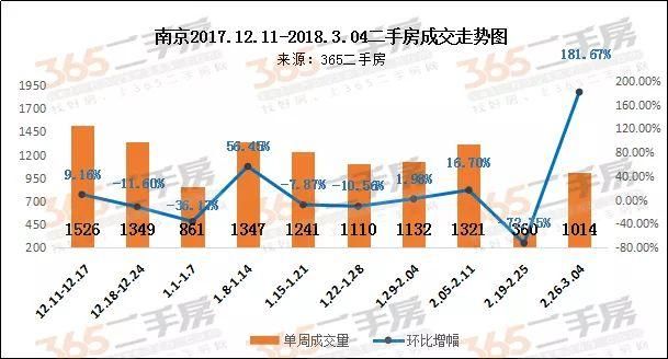 金三开门红:新房、二手房、商业地产全面回升，这些楼盘快要开盘