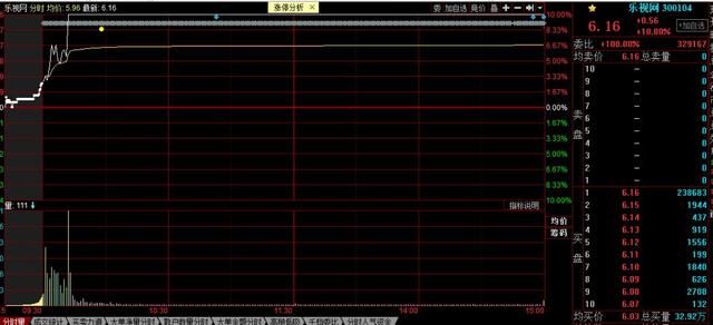 龙虎榜:古北路大买1.1亿乐视网;一夜情主封中通客车