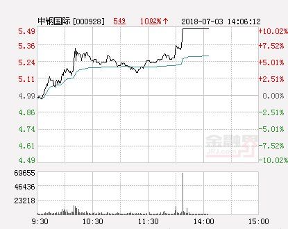 快讯:中钢国际涨停 报于5.49元