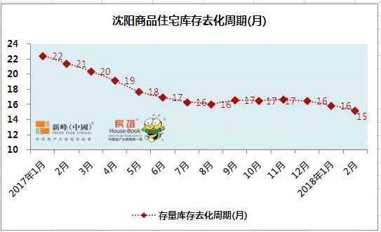 楼市冰点!周销6套排全市前20?2018沈阳房价9000+?