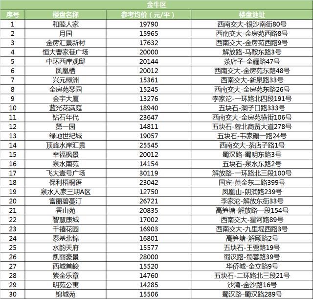 5月成都各区二手房均价曝光！快看你家值多少