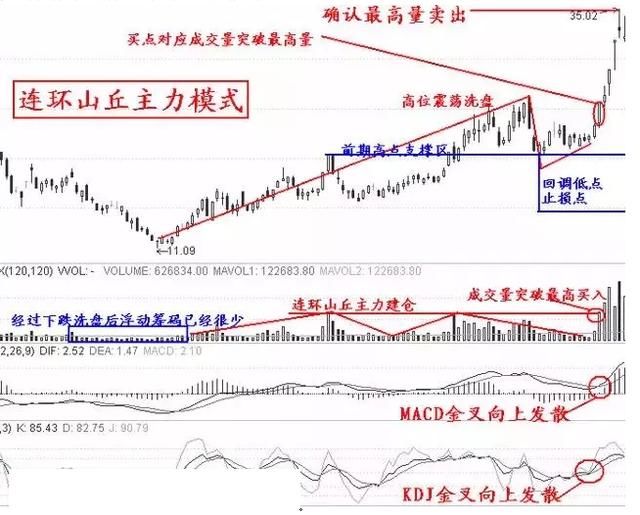 涨停实战十二招