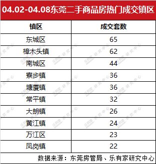 清明假期深圳楼市看房热情不高 东莞新房二手房成交量均下跌