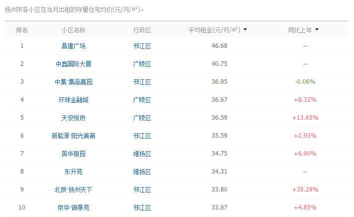 最新!扬州各区房租价格曝光，租金回报最大的竟是……
