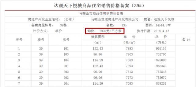 八家楼盘九次备案，今年“银四”马鞍山房产楼市还OK吗?