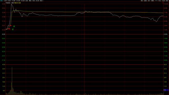 趋势买点分时图实战应用