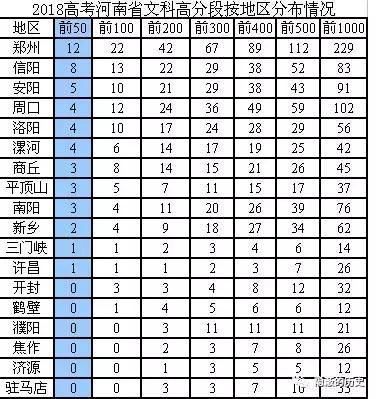 2018年高考河南各省辖市高分段人数对比分析