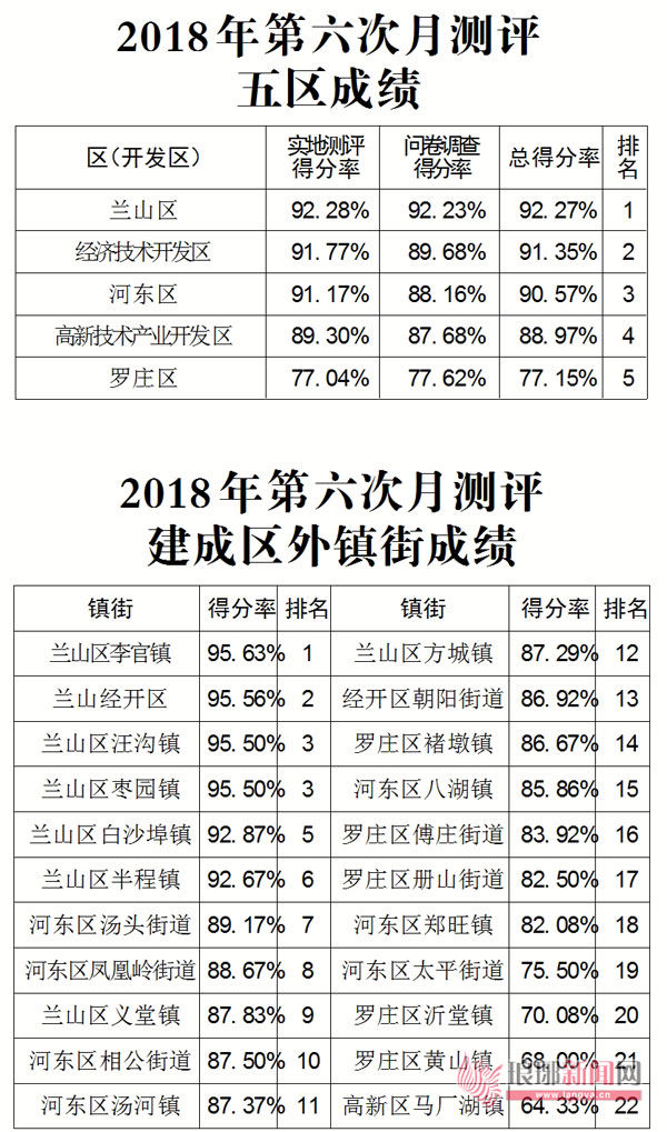 临沂市创建办公布2018年第六次月测评成绩
