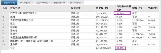 上市4年半，上涨460%多，一个卖酱油的股票，股民：后悔死没买！