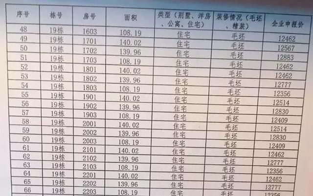 长沙新政威力！3万套“限价房”价格锁定：最高1.25万，最低7千！