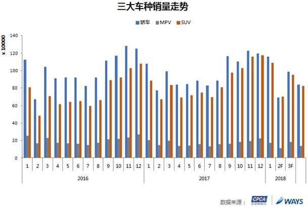 2018年3月乘用车市场预测分析：批发量达212万辆