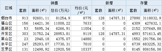 全国首套房利率连涨17个月 烟台六区住宅均价上周破万