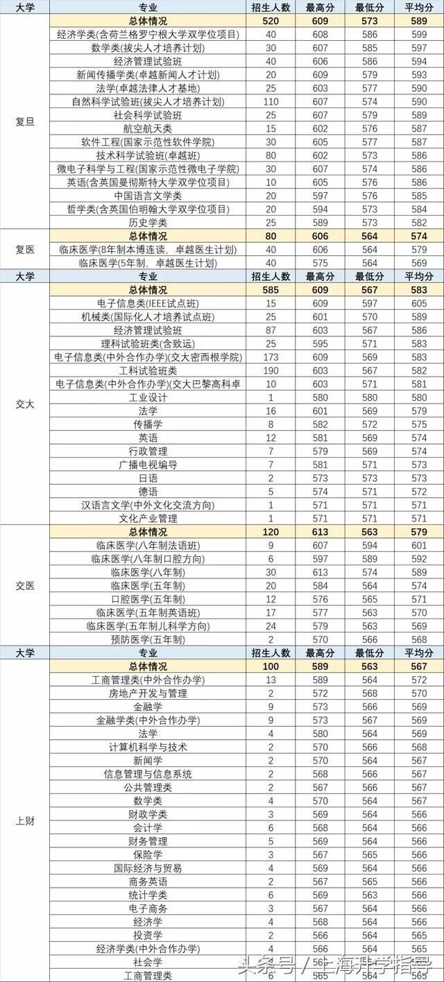 三张表格全面了解2018上海高考综合评价各项