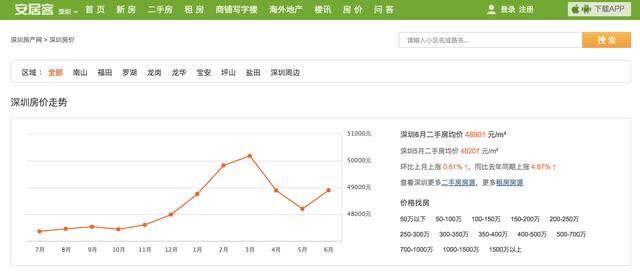 “逃离北上广深”？深圳等你留下