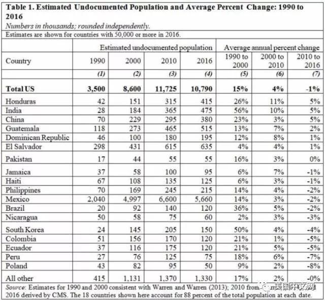 美国无证移民数量创新低 但来自中国的人数不降反升
