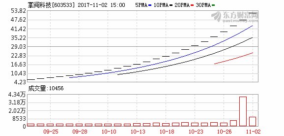 掌阅科技上市以来涨幅达12倍 公司提示风险