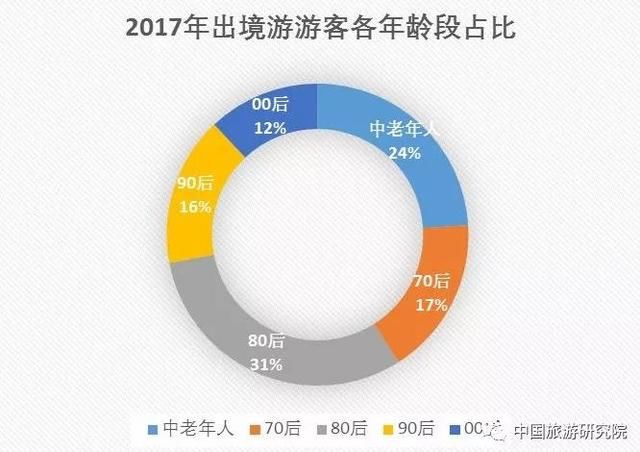 2017中国公民出境游破1.3亿人次,花费逾千亿美