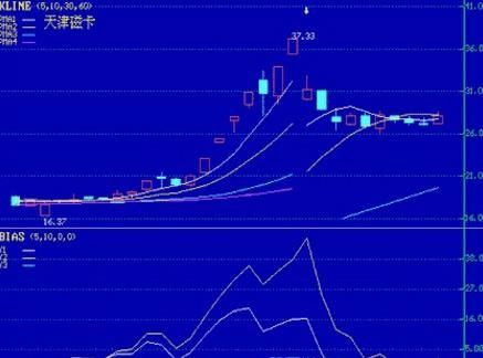 一位股市天才的金玉良言：想气死庄家，仅看乖离率就够了