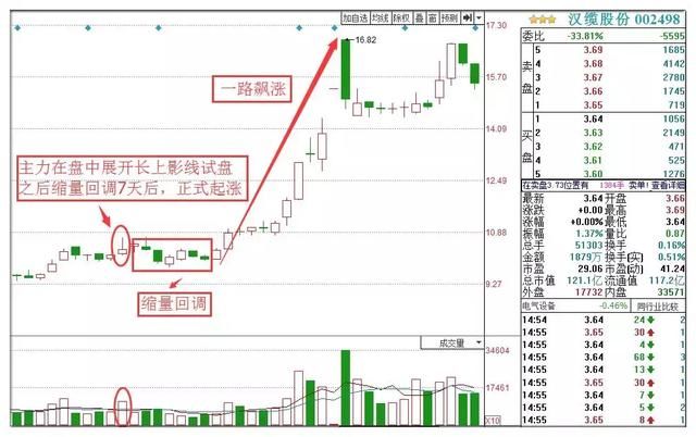 一位退市老股民滴血经验：一旦发现“主力试盘”的股票，猪都会飞