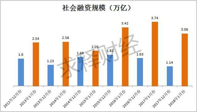 1月新增贷款近3万亿，是新一轮货币放水？不，是强弩之末！