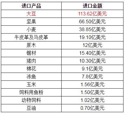 中美贸易战 新增700亿美元能源、农产品进口有多难?