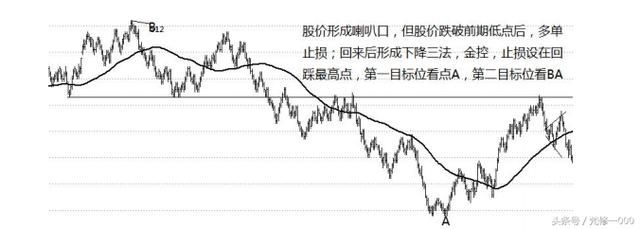 MA60日均线交易法，投资者必看！