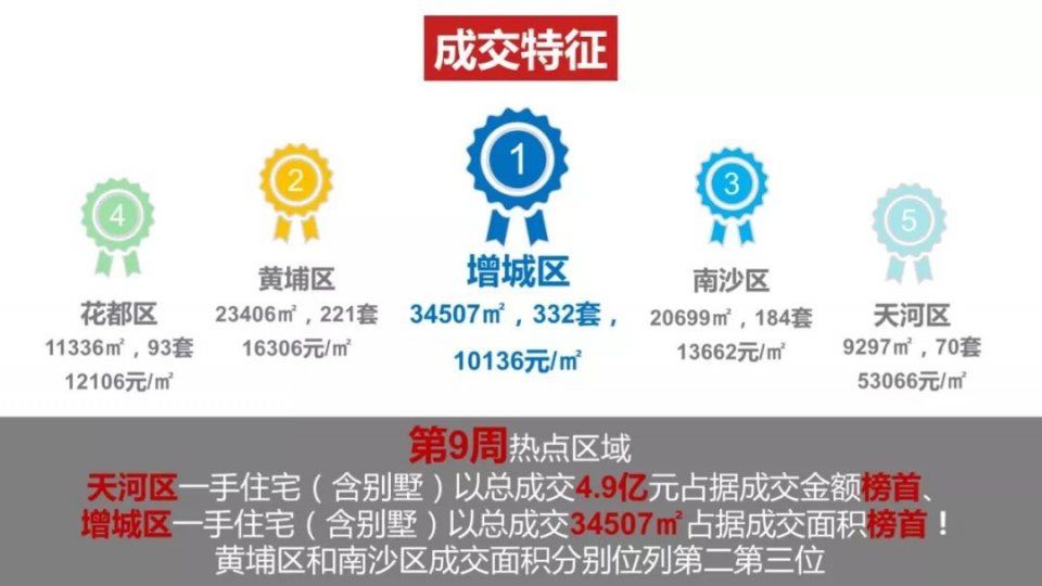 回暖!上周广州一手住宅供应大增348%，成交翻两倍!预热3月“小阳