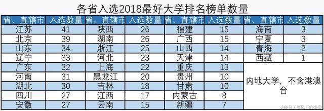 2018中国最好大学公布,你觉得哪个省数量最多
