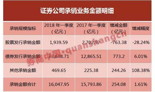 券业这个春天没转暖 六大业务下滑