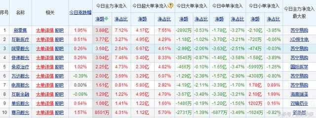 18亿资金逆势疯抢零售概念，业绩提升硬逻辑7股中线腾飞？