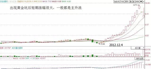 中国股市史上点赞率最高的黄金坑形态！看准了大胆买，秒抓涨停板