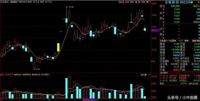 一纸减持公告，股价应声跌停，小散被收割，万能的“自身资金需求