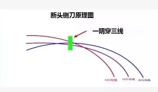 一旦遇到“断头铡刀”暴跌信号，坚决要清仓，再不卖出将暴亏！