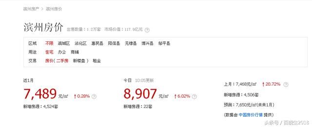 最新！刚入5月份，滨州100个小区二手房价多少？看看有的小区吗？