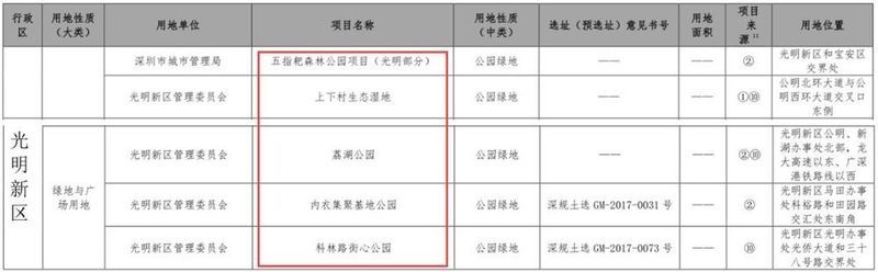 红头文件!深圳开挂!新增住房10万套!新增建设用地400公顷