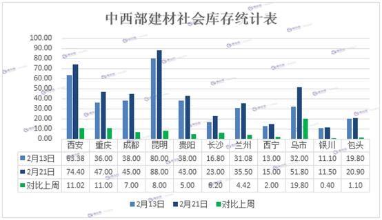 节后钢材库存，钢谷网中西部钢材库存首发