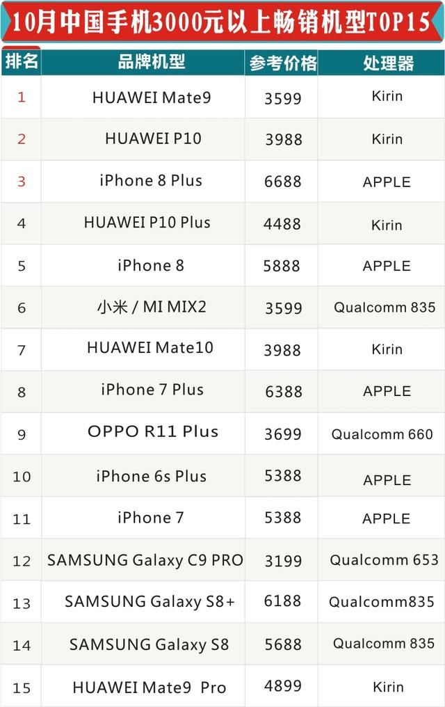 10月高端手机线下销量排行榜:第1不是苹果8,不