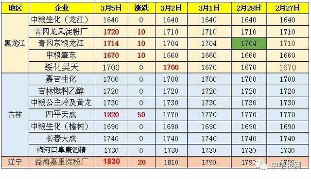 破1元！玉米收购价格全面上涨，华北正式问鼎1元大关！